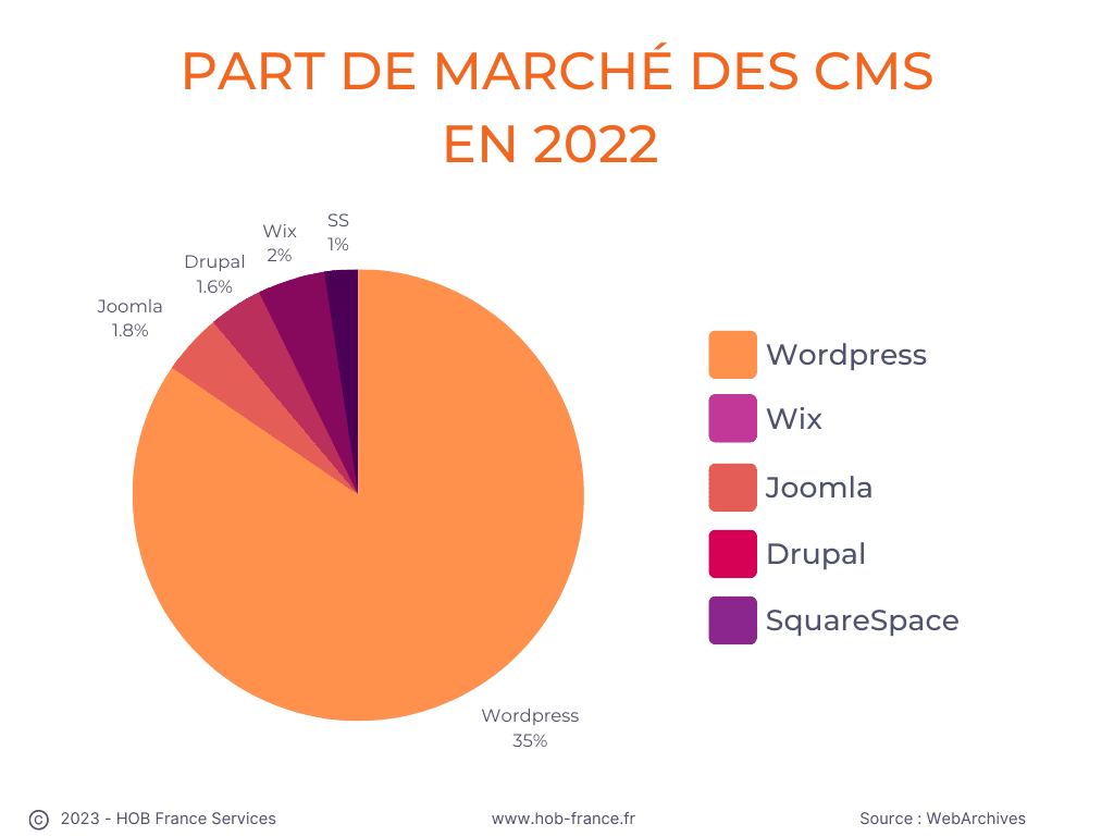 Wordpress c'est quoi ? WordPress est le CMS le plus utilisé dans le monde. 