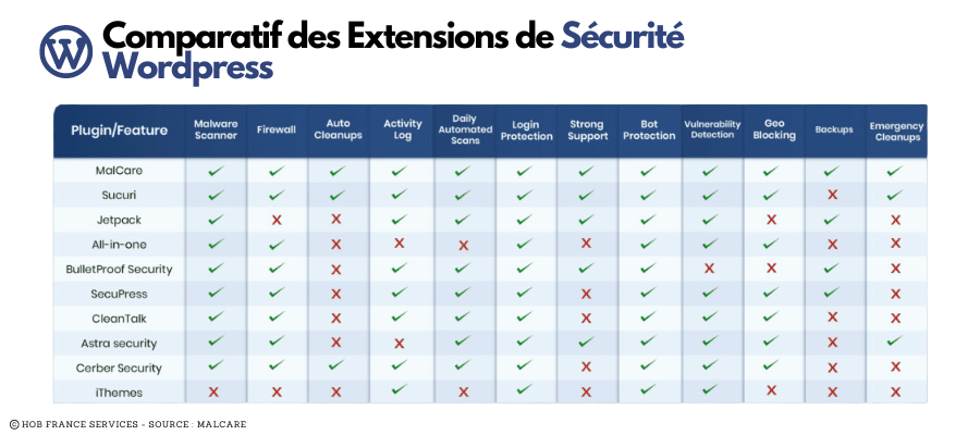 Sécurité WordPress