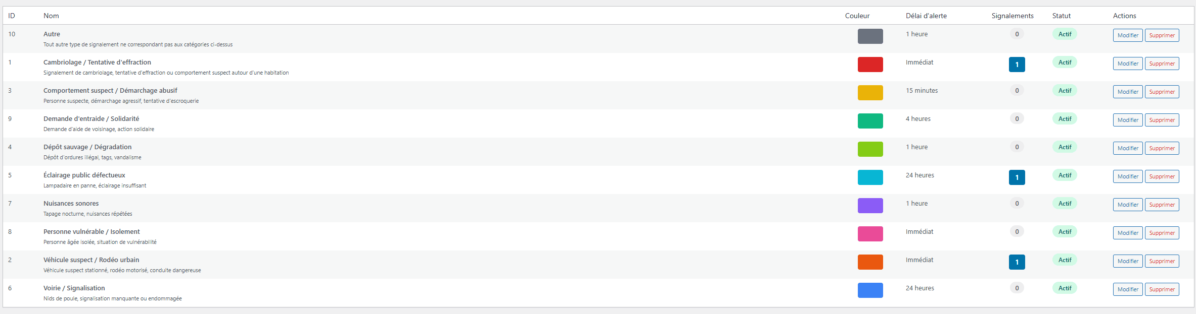 Les catégories par défaut du plugin Voisin Vigilant pour WordPress.