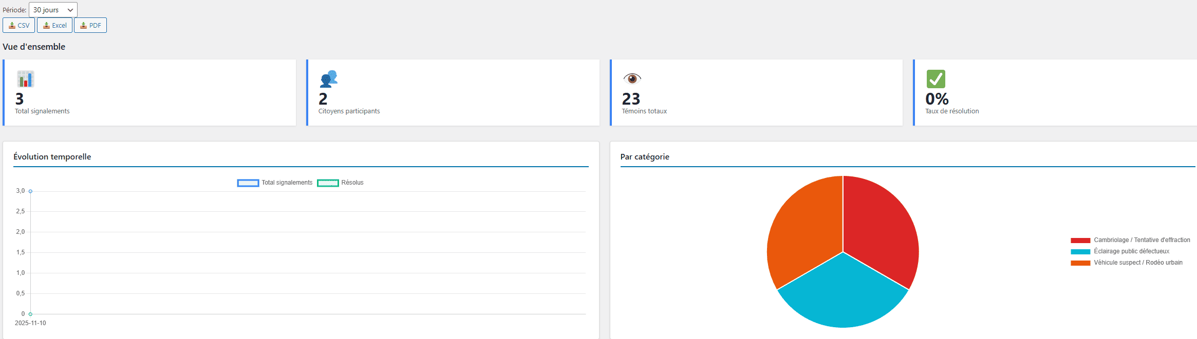 Suivi des statistiques des signalements du plugin WordPress Voisin Vigilant.